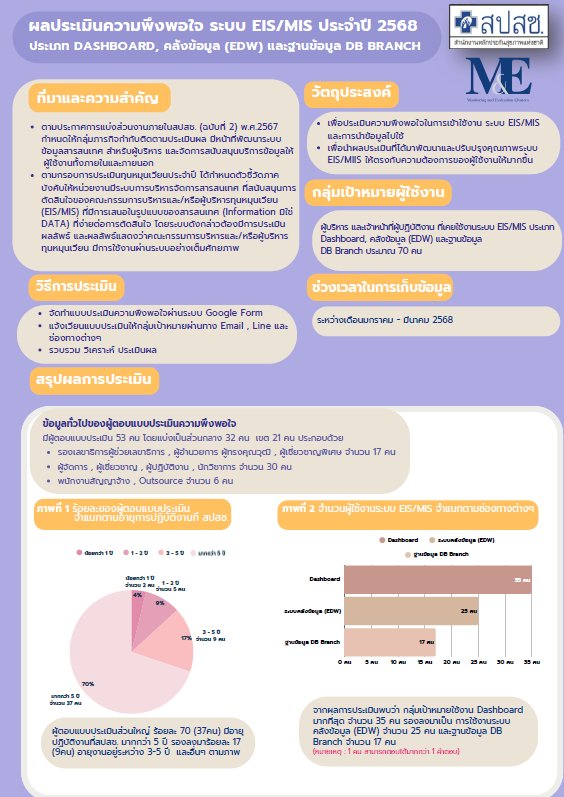 ผลประเมินความพึงพอใจ ระบบ EIS/MIS ประจำปี 2568 ประเภท DASHBOARD คลังข้อมูล (EDW) และฐานข้อมูล DB BRANCH