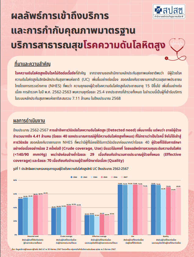 ผลลัพธ์การเข้าถึงบริการและการกำกับคุณภาพมาตรฐาน บริการสาธารณสุขโรคความดันโลหิตสูง