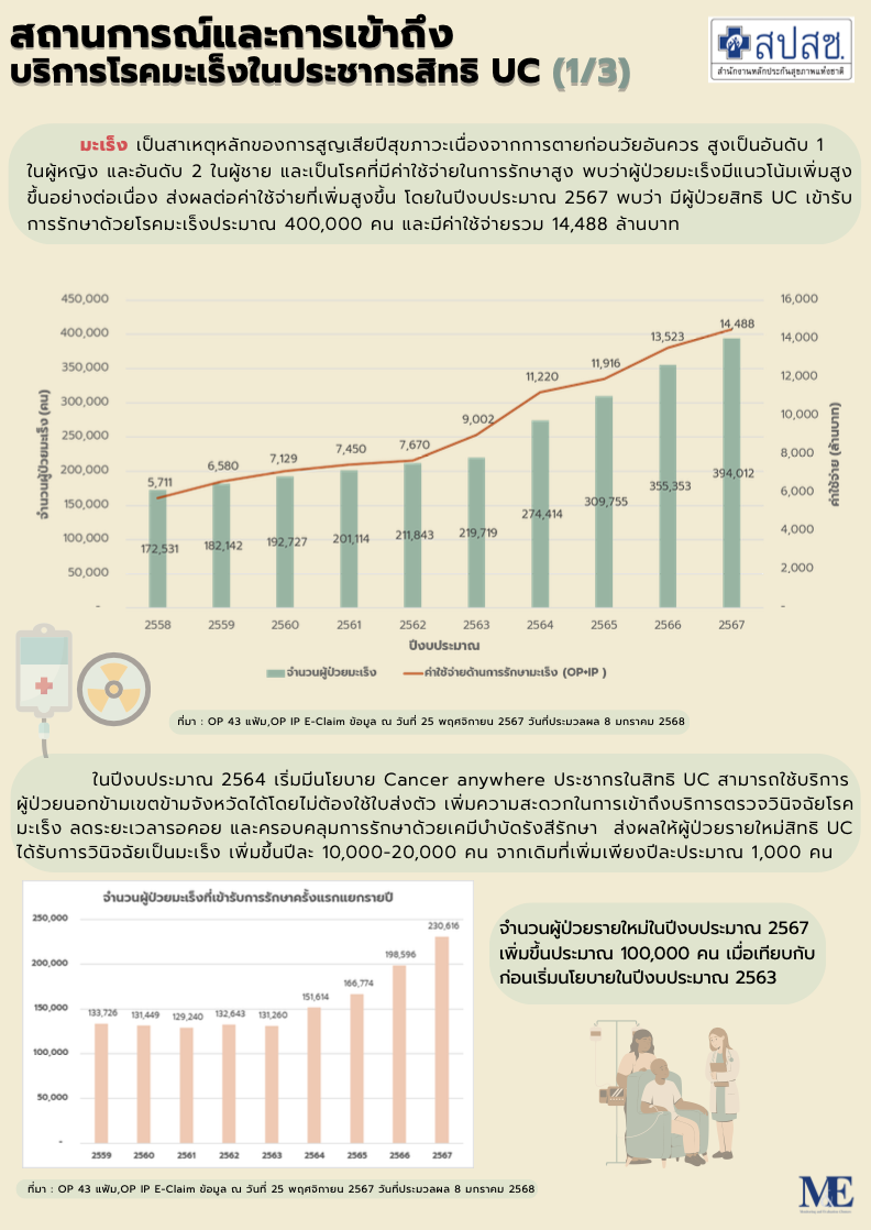 สถานการณ์และการเข้าถึงบริการโรคมะเร็งในประชากรสิทธิ UC