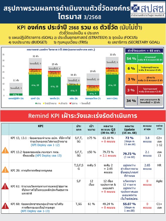 สรุปภาพรวมผลการดำเนินงานตัวชี้วัดองค์กรไตรมาส 3/2568