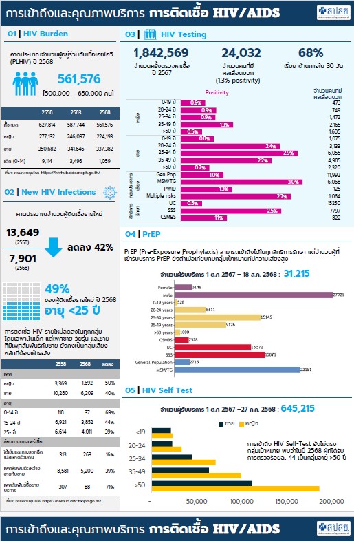การเข้าถึงและคุณภาพบริการ การติดเชื้อ HIV/AIDS