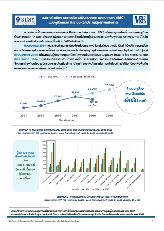 ผลการดำเนินงานการบริบาลฟื้นสมรรถภาพระยะกลาง (IMC) แบบผู้ป่วยนอก ในระบบหลักประกันสุขภาพแห่งชาติ