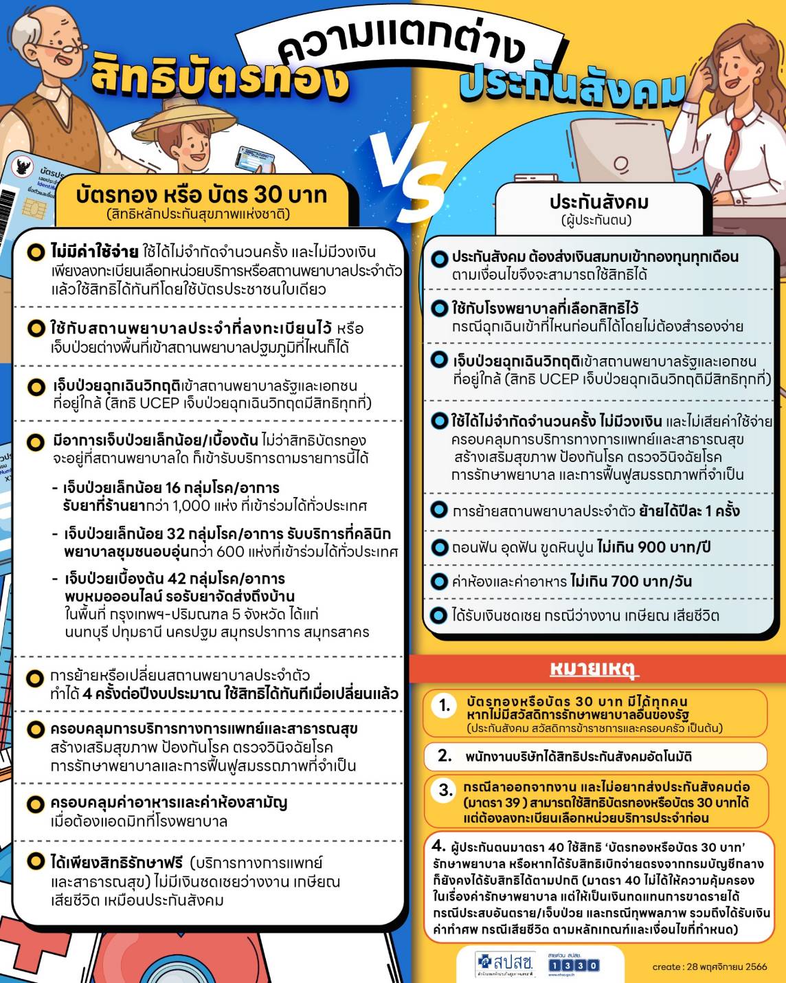 ความแตกต่าง สิทธิบัตรทอง  กับ ประกันสังคม 