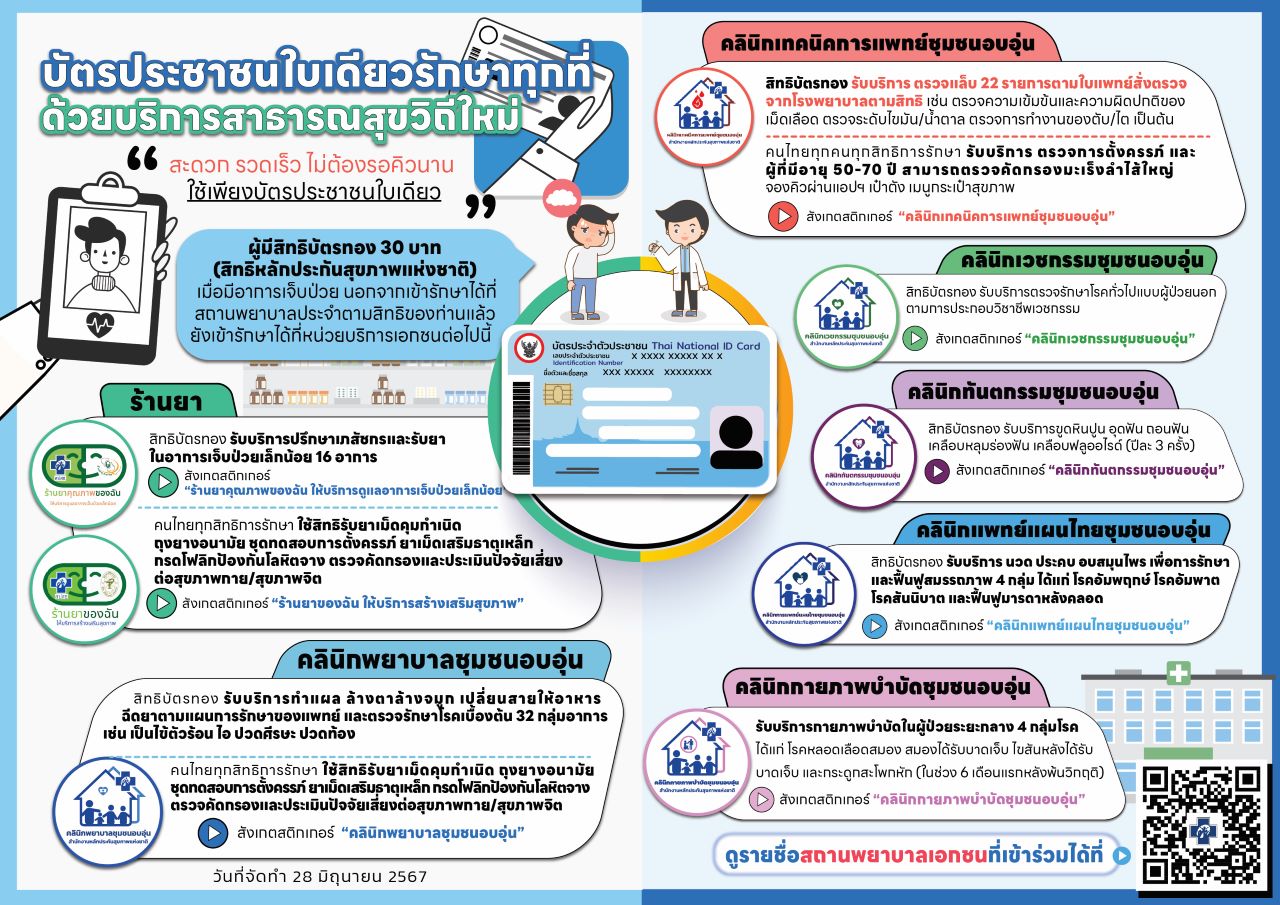 บัตรประชาชนใบเดียวรักษาทุกที่ ด้วยบริการสาธารณสุขวิถีใหม่ สะดวกรวดเร็วไม่ต้องรอคิวนาน ใช้เพียงบัตรประชาชนใบเดียว