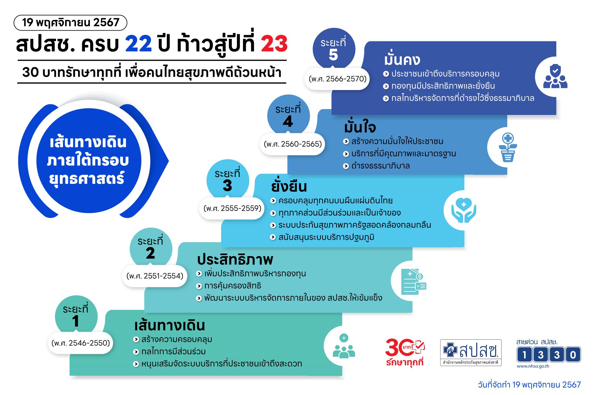 สปสช. ครบ 22 ปี ก้าวสู่ปีที่ 23