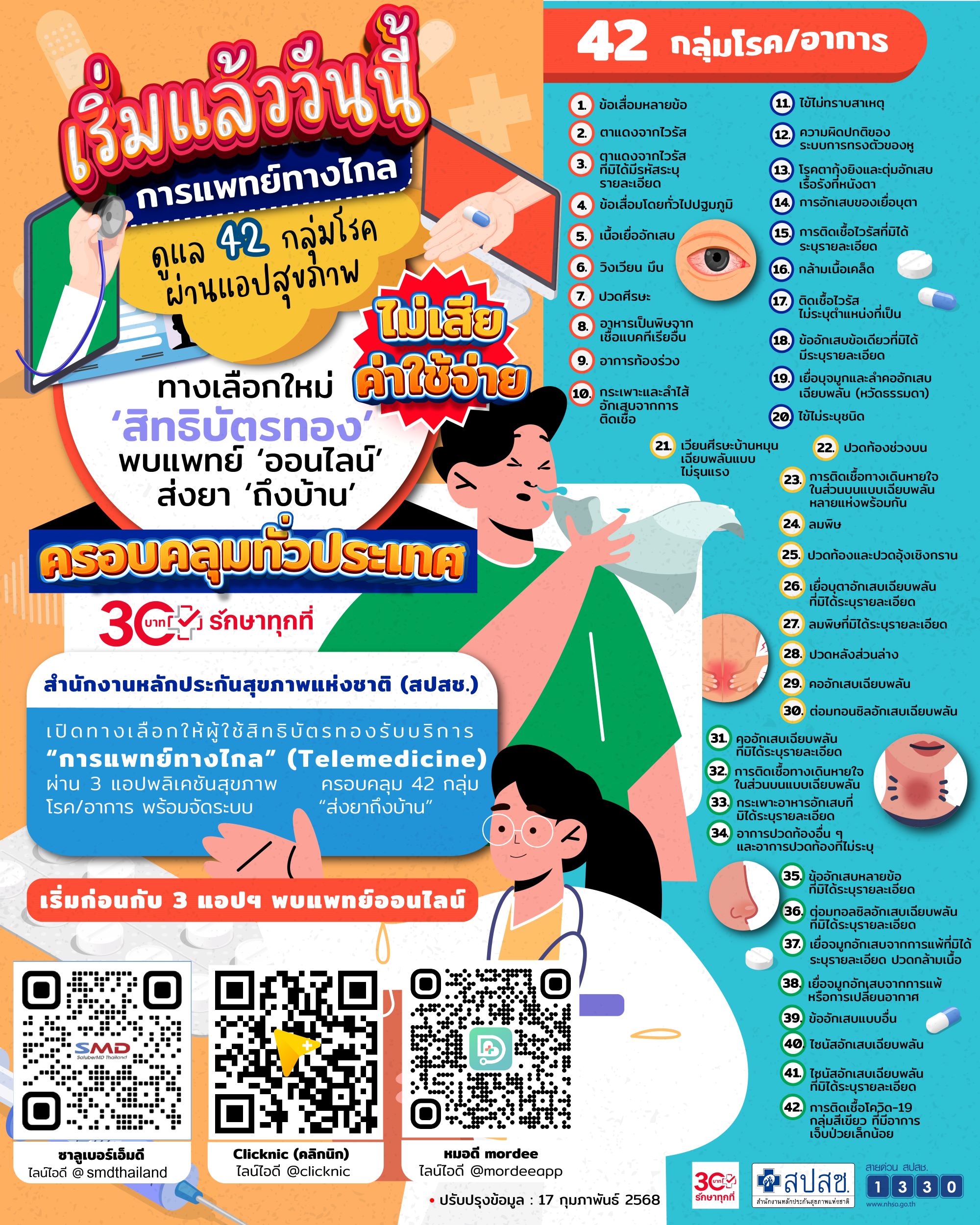 เริ่มแล้ววันนี้ การแพทย์ทางไกลดูแล 42 กลุ่มโรคผ่านแอพสุขภาพ