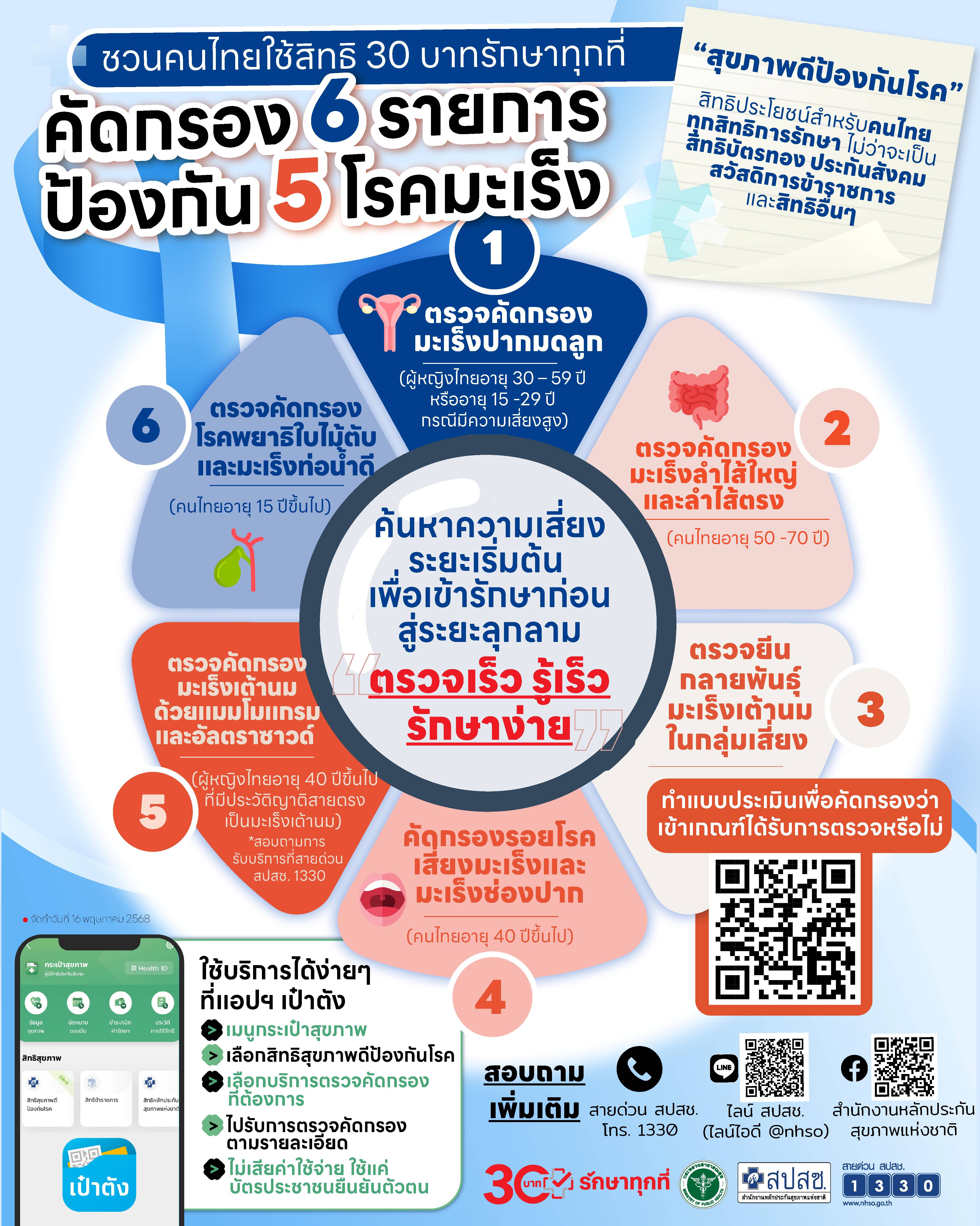 ชวนคนไทยใช้สิทธิ 30 บาทรักษาทุกที่ คัดกรอง 6 รายการ ป้องกัน 5 โรคมะเร็ง