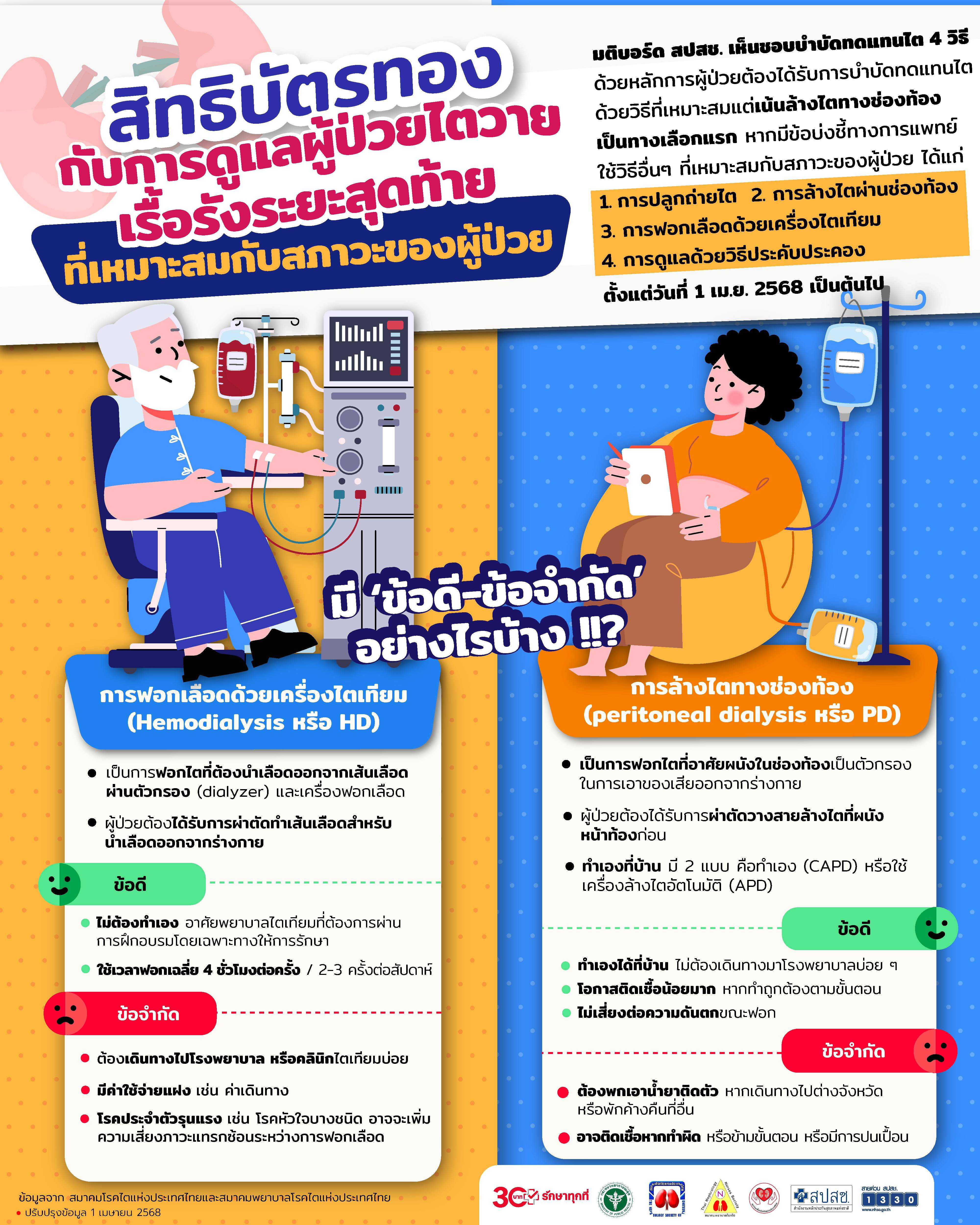 สิทธิบัตรทองกับการดูแลผู้ป่วยไตวายเรื้อรังระยะสุดท้าย ที่เหมาะสมกับสภาวะของผู้ป่วย