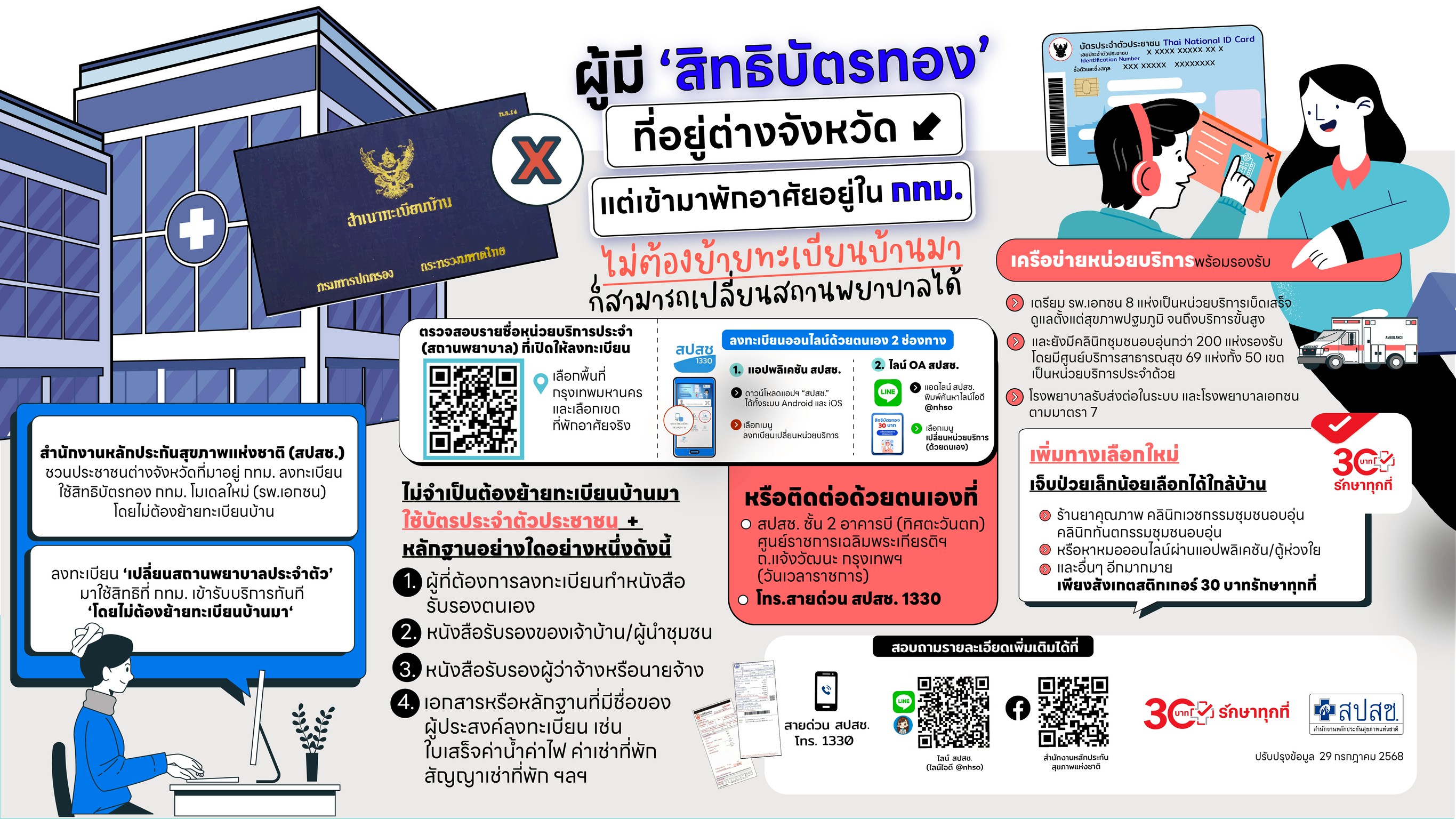 ผู้มี 'สิทธิบัตรทอง' ที่อยู่ต่างจังหวัดแต่เข้ามาพักอาศัยอยู่ใน กทม. ไม่ต้องย้ายทะเบียนบ้านมา ก็สามารถเปลี่ยนสถานพยาบาลได้