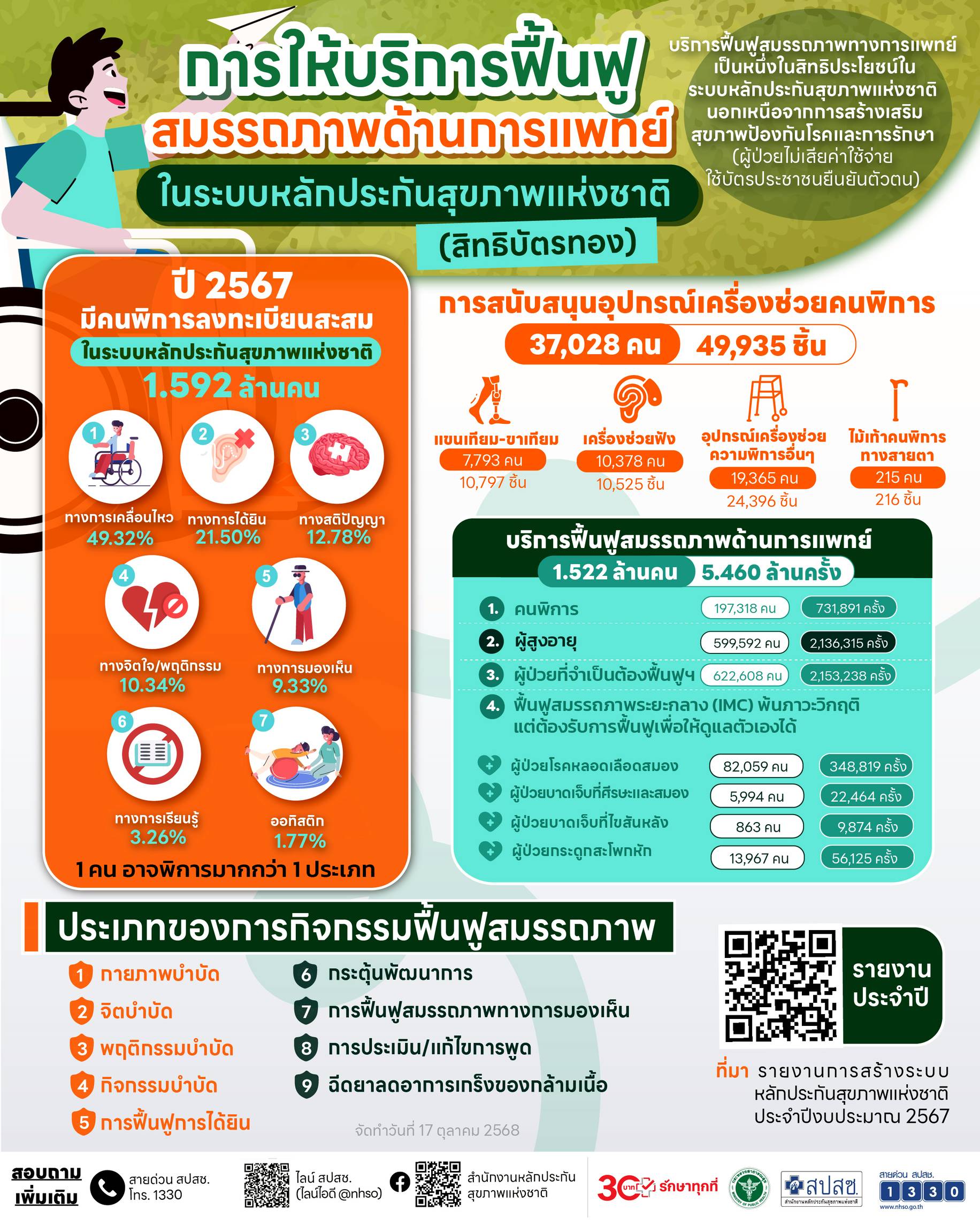 การให้บริการฟื้นฟูสมรรถภาพด้านการแพทย์ ในระบบหลักประกันสุขภาพแห่งชาติ (สิทธิบัตรทอง)