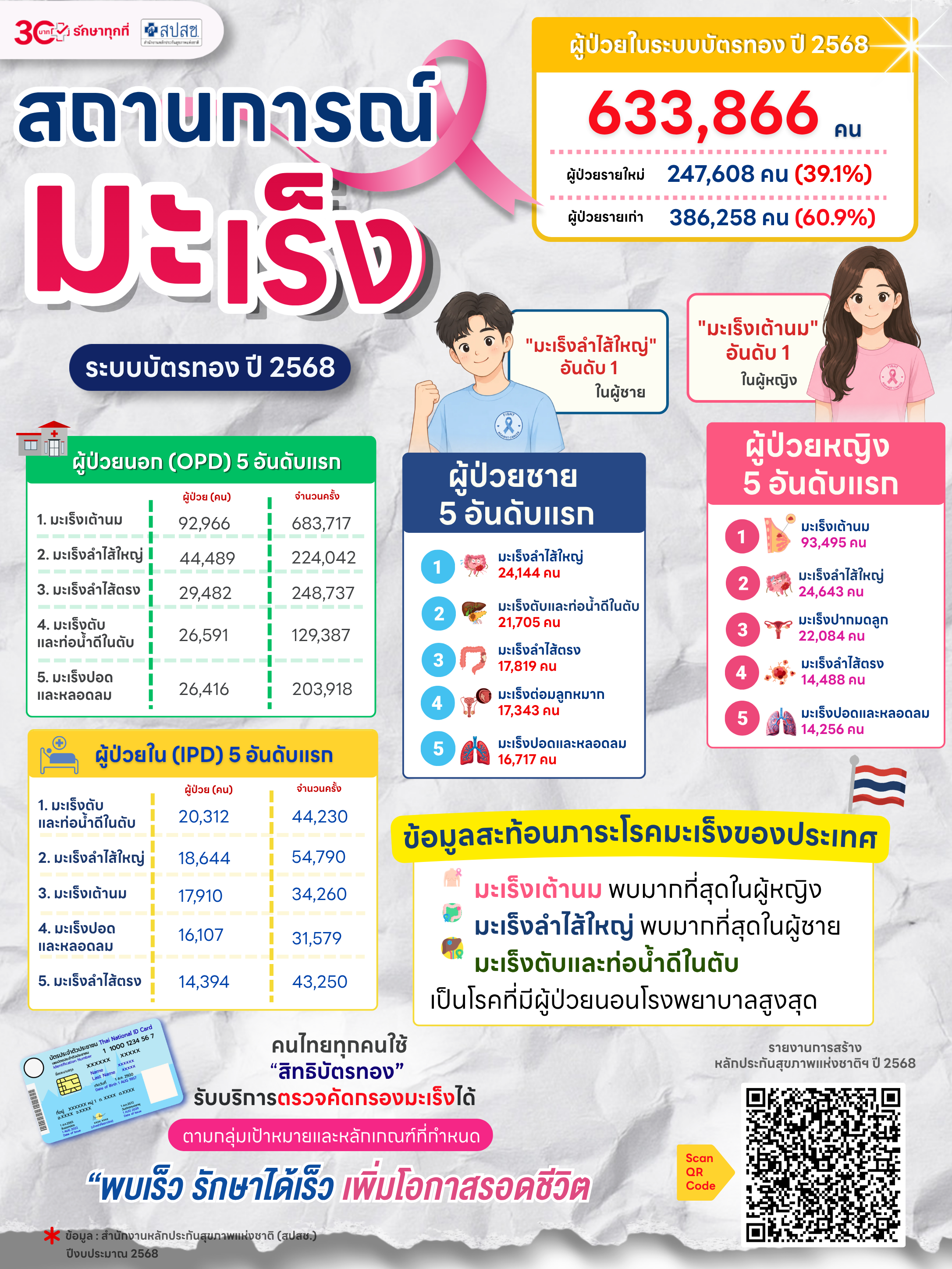 สถานการณ์มะเร็ง ระบบบัตรทอง ปี 2568