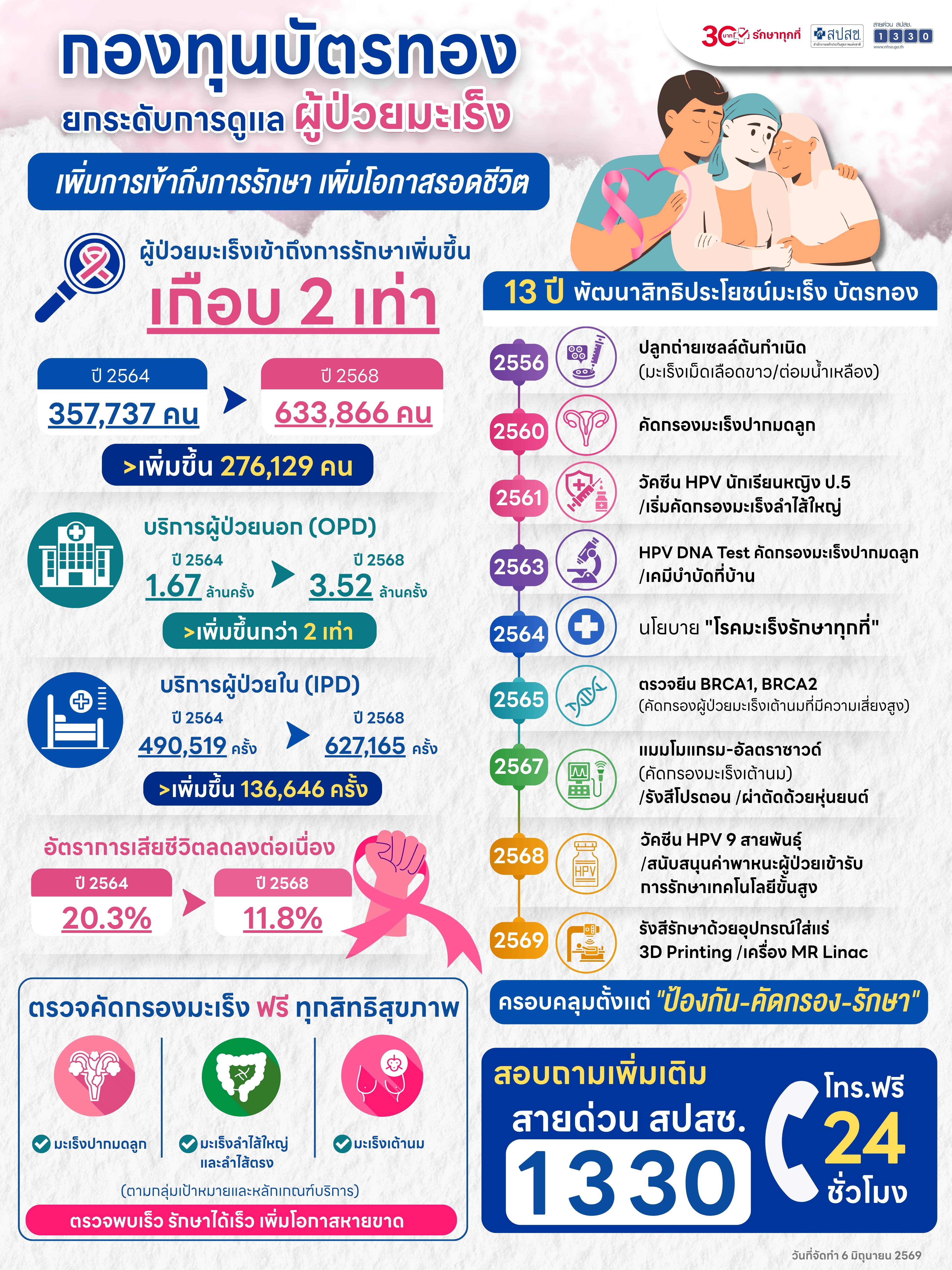 กองทุนบัตรทอง ยกระดับการดูแลผู้ป่วยมะเร็ง