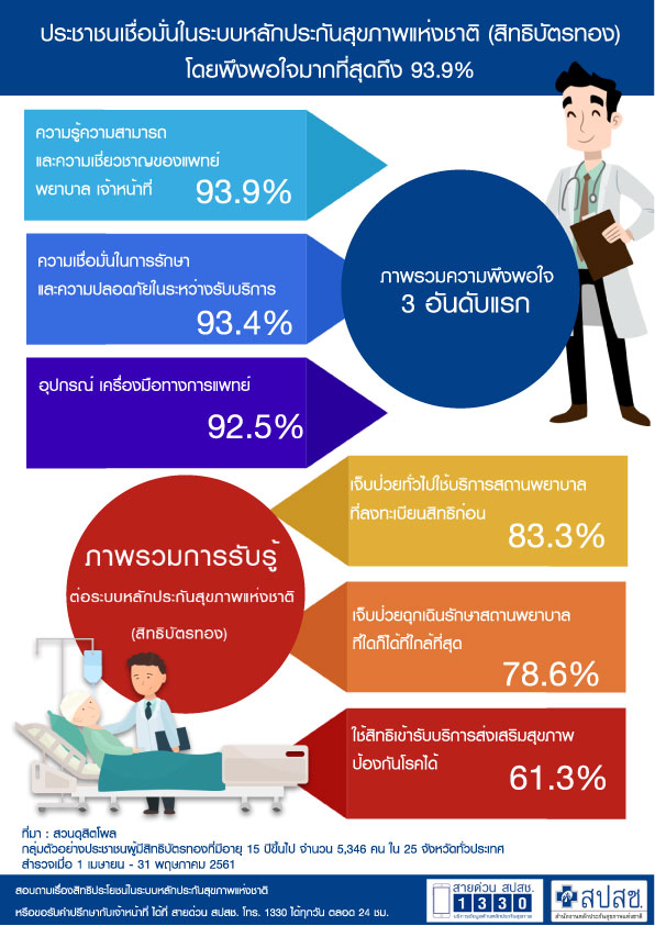 ประชาชนเชื่อมั่นในระบบหลักประกันสุขภาพแห่งชาติ