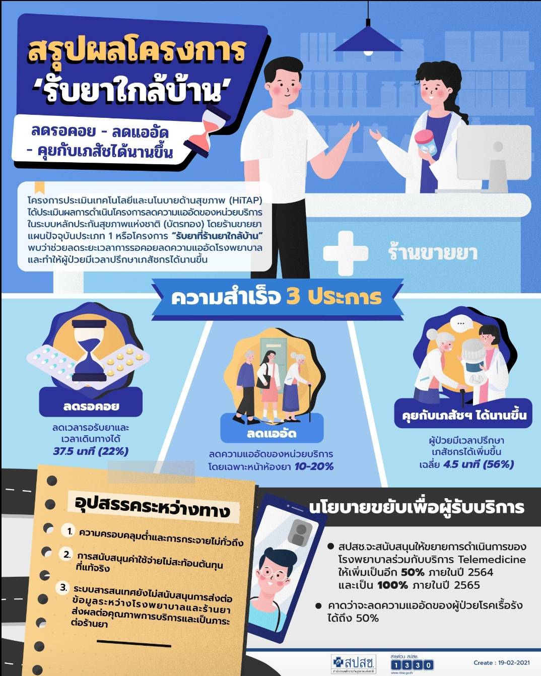 สรุปผลโครงการรับยาใกล้บ้าน