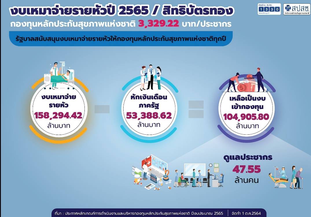 งบเหมาจ่ายรายหัว ปี 2565 บัตรทอง