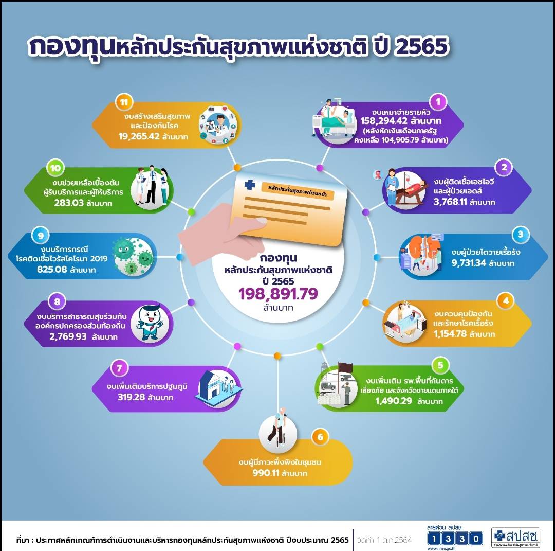 กองทุนหลักประกันสุขภาพแห่งชาติ ปี 2565