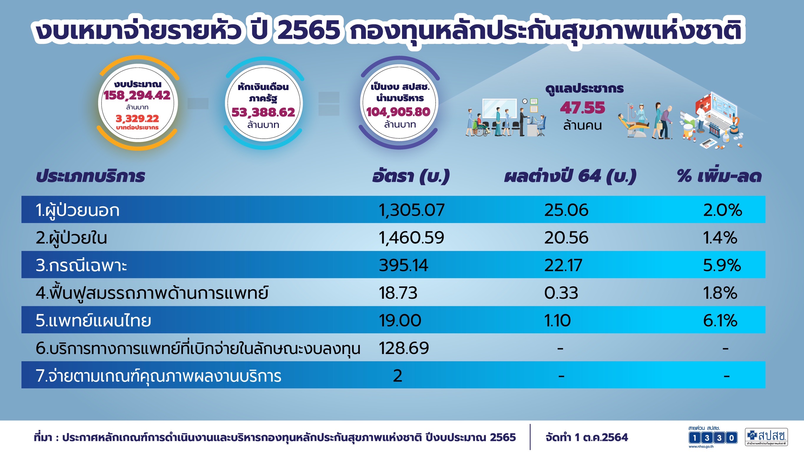 งบเหมาจ่ายรายหัว ปี 2565 กองทุนหลักประกันสุขภาพแห่งชาติ