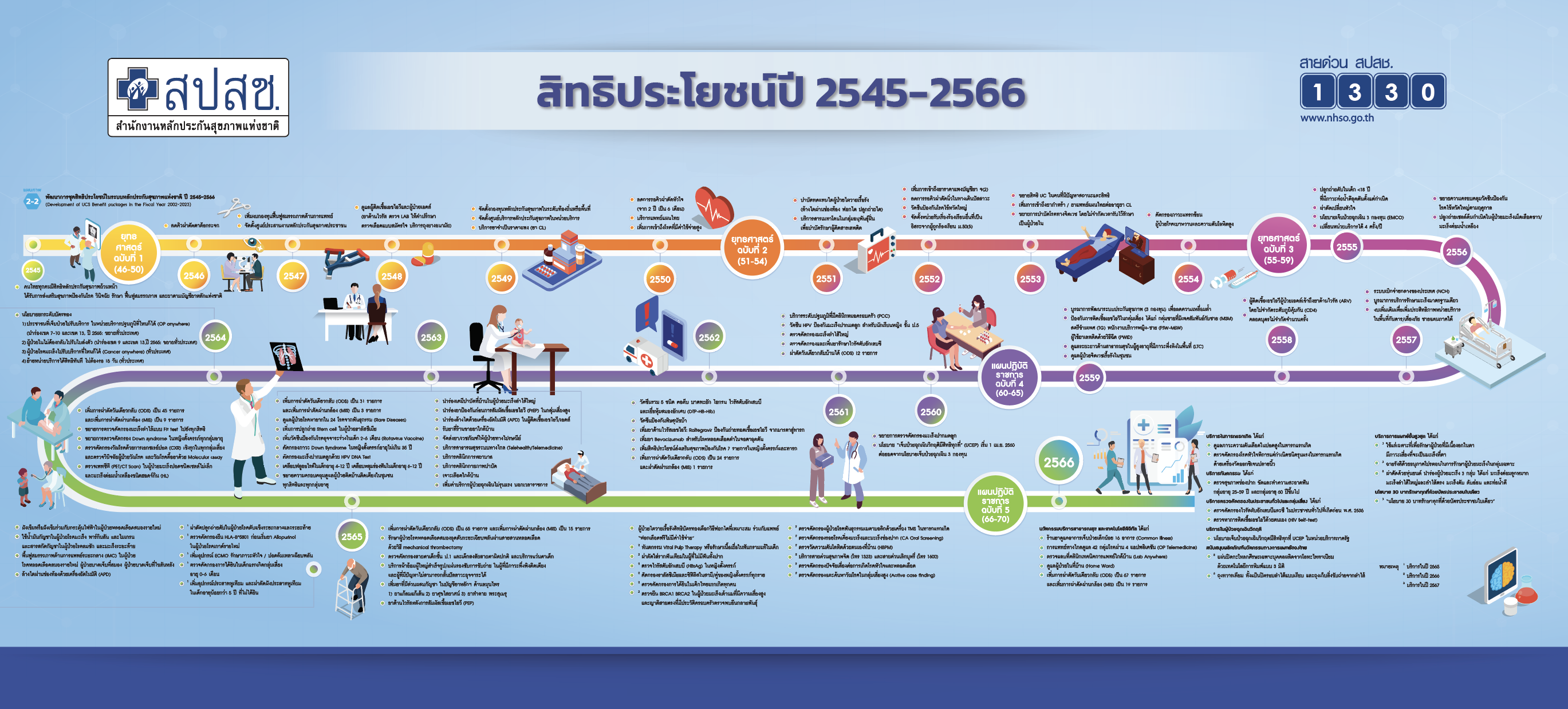 พัฒนาการสิทธิประโยชน์บัตรทอง  