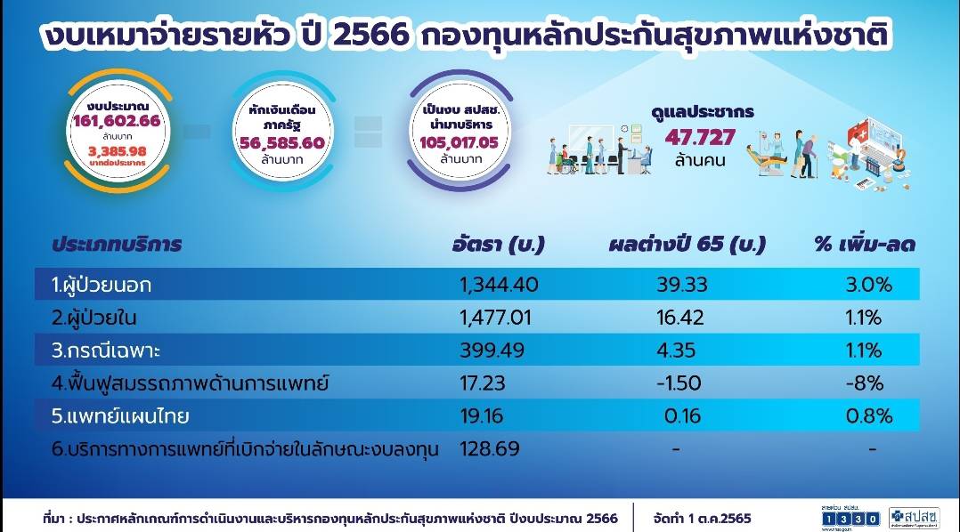 งบเหมาจ่ายรายหัว ปี 2566 กองทุนหลักประกันสุขภาพแห่งชาติ