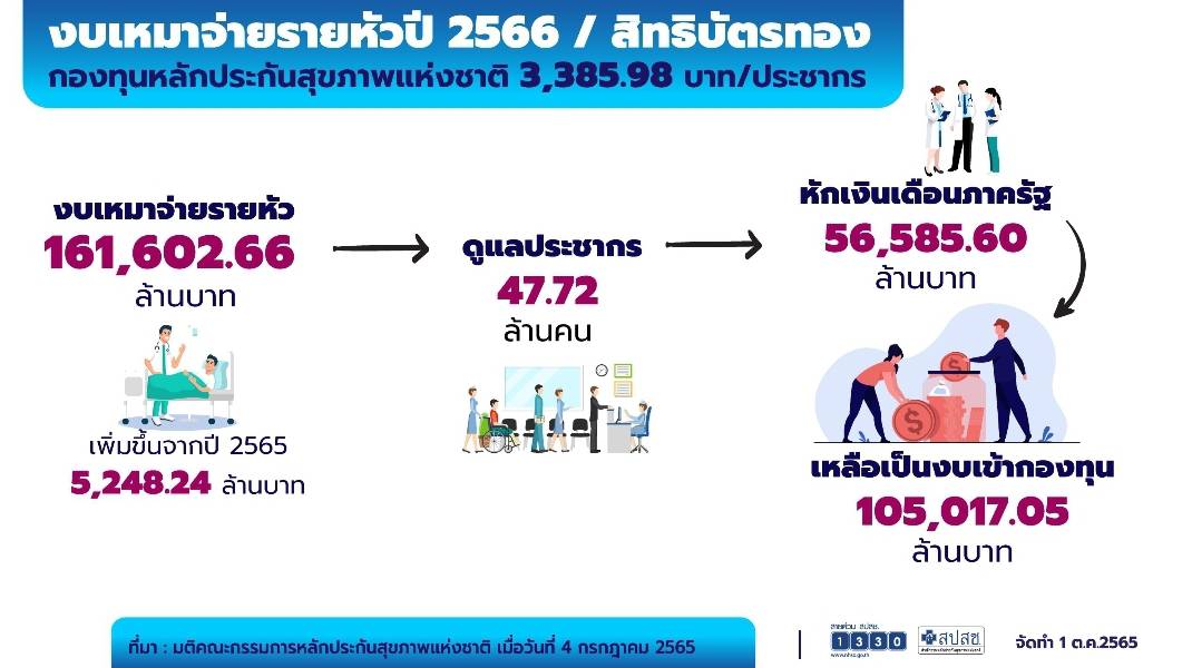 งบเหมาจ่ายรายหัวปี 2566 /สิทธิบัตรทอง