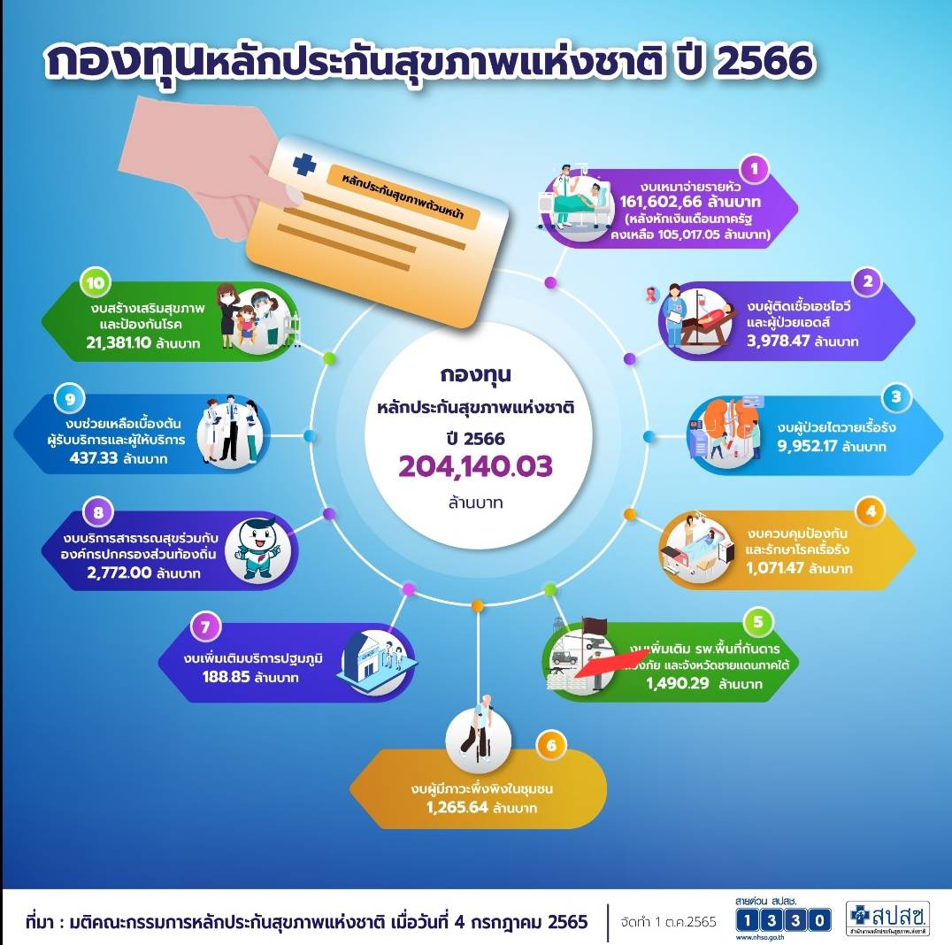 กองทุนหลักประกันสุขภาพแห่งชาติ ปี 2566